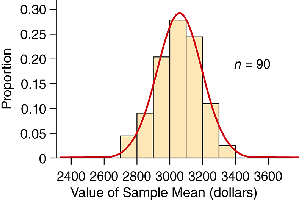Sampling distribution for n=90