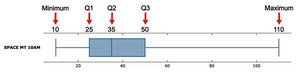 Boxplot of Space Mountain wait times