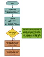 Flowchart for finding percentiles in a data set