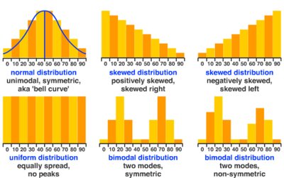 Types of distributions: normal, skewed, uniform, bimodal