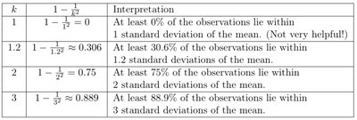 Chebyshev's theorem table
