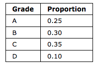 Expected grade proportions table
