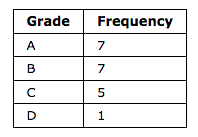 Observed grade frequencies table