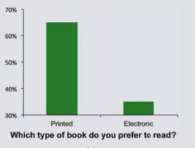 Bar graph showing preference for printed vs electronic books