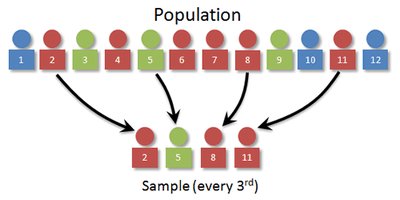 Systematic sampling diagram