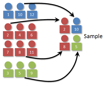 Stratified sampling diagram