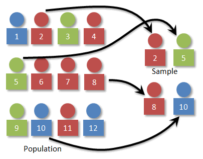 Simple random sampling diagram