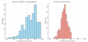 Histogram of commute times for Group A and Group B