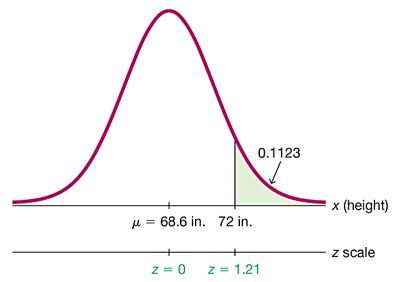Normal distribution showing proportion of men taller than 72 inches