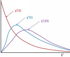 Chi-square distribution curves for different degrees of freedom
