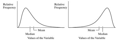 Mean and median in skewed distributions