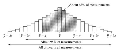 Empirical rule for bell-shaped distributions