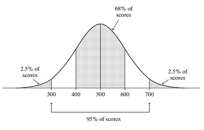 Empirical rule applied to SAT scores