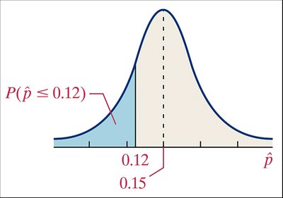Normal distribution curve showing P(p-hat ≤ 0.12) shaded to the left of 0.12, with mean at 0.15