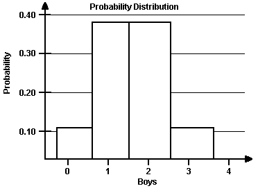 Probability histogram for number of boys in a family of three children