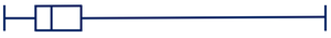 Formula for finding the percentile of a data value: Percentile of value x equals the number of values less than x divided by the total number of values, multiplied by 100. Round the result to the nearest whole number.