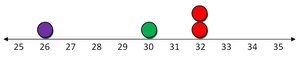 Text describing the important properties of z scores, including their definition, unitless nature, significance thresholds, and the relationship between z score sign and data value relative to the mean.