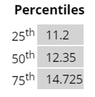 Minimum: 9.7, 1st Quartile: 11.2, 2nd Quartile: 12.35, 3rd Quartile: 14.3, Maximum: 30.3.