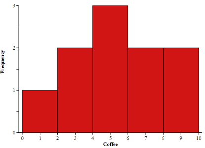 Histogram of Coffee Group