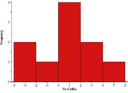 Histogram of No Coffee Group