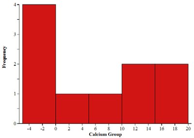 Histogram of Calcium Group
