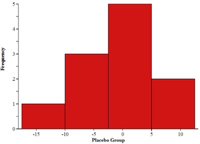 Histogram of Placebo Group