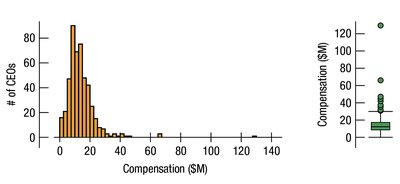 Histogram and boxplot of CEO compensation, showing right skew