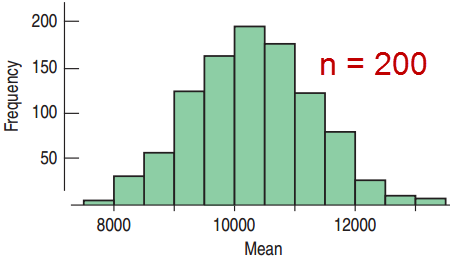 Sampling distribution of the mean for n=50