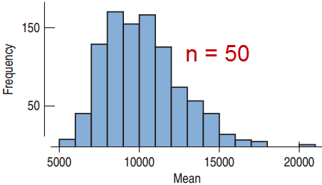 Sampling distribution of the mean for n=10