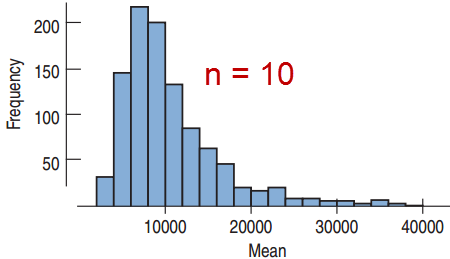 Sampling distribution of the mean for n=100
