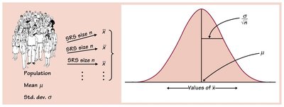 Diagram of sampling distribution of the mean