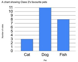 Bar graph showing favorite pets