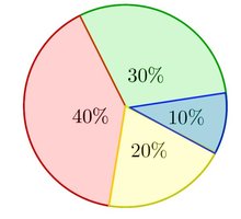 Pie chart showing percentages