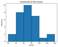 Histogram of test scores