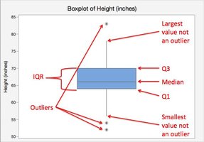 Boxplot of height with outliers