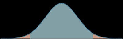 Normal distribution curve with shaded tails representing alpha