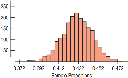Histogram of sample proportions