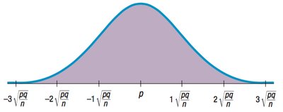 Normal model for sampling distribution