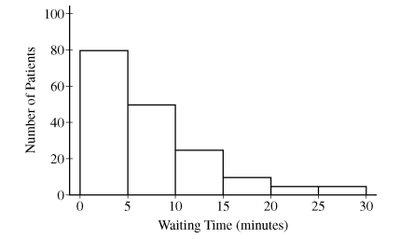 Histogram of dentist waiting times