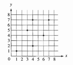 Scatterplot of distribution