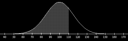 Normal distribution curve with shaded region for IQ scores