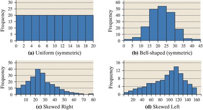 Examples of histogram shapes: uniform, bell-shaped, skewed right, skewed left