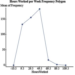 Frequency polygon for hours worked per week