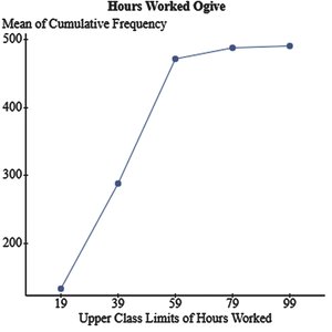 Ogive for cumulative frequency of hours worked