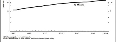 Birth rates for age 40-44 over time