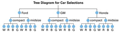 Tree diagram for car selections
