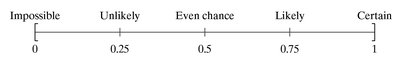 Probability scale from 0 to 1