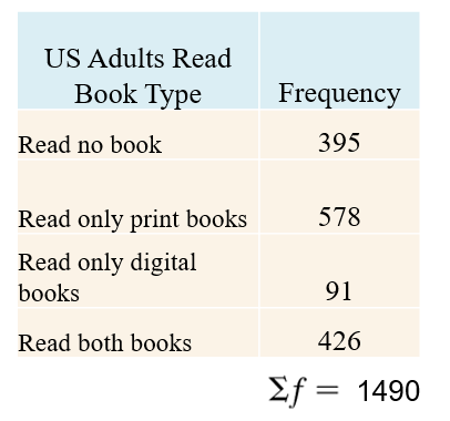 Table of book reading frequencies
