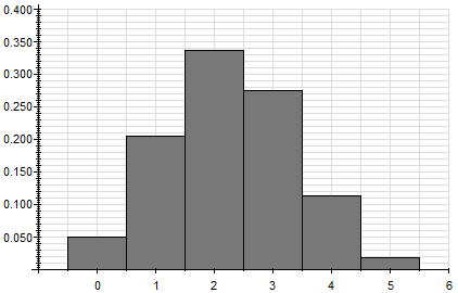 Histogram of a binomial probability distribution with n=5, p=0.45