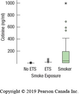 Boxplots of cotinine levels by smoke exposure